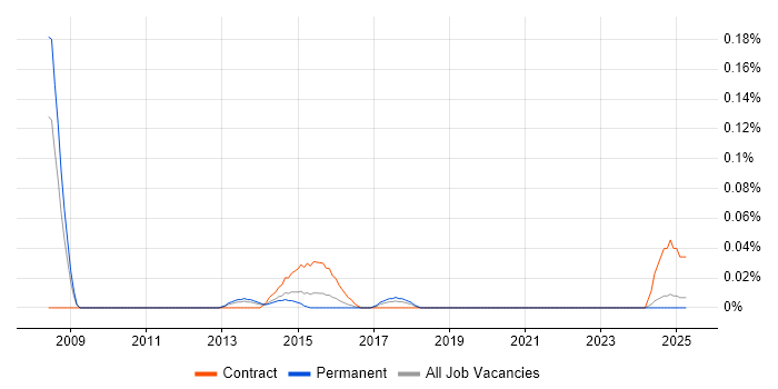 Job vacancy trend for Final Cut Pro in the West Midlands Job vacancy trend for Final Cut Pro in the West Midlands