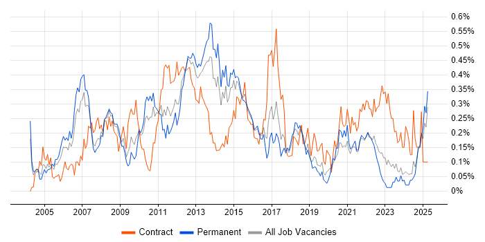 Job vacancy trend for Finance Business Analyst in the West Midlands Job vacancy trend for Finance Business Analyst in the West Midlands