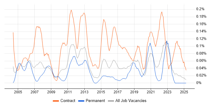 Job vacancy trend for Finance Project Manager in the West Midlands Job vacancy trend for Finance Project Manager in the West Midlands