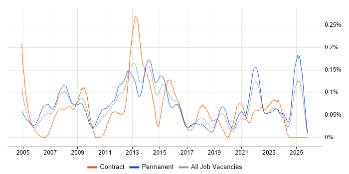 Finance Systems Analyst job vacancy trend in the West Midlands