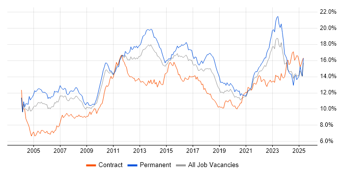 Job vacancy trend for Finance in the West Midlands Job vacancy trend for Finance in the West Midlands