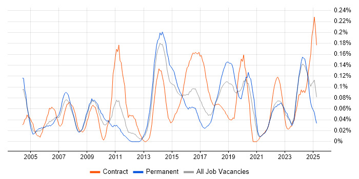 Job vacancy trend for Financial Analysis in the West Midlands Job vacancy trend for Financial Analysis in the West Midlands