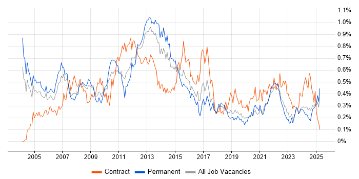 Job vacancy trend for Financial Analyst in the West Midlands Job vacancy trend for Financial Analyst in the West Midlands