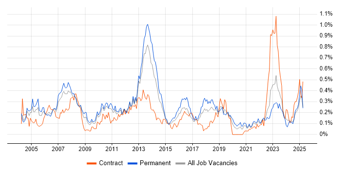 Job vacancy trend for Financial Institution in the West Midlands Job vacancy trend for Financial Institution in the West Midlands
