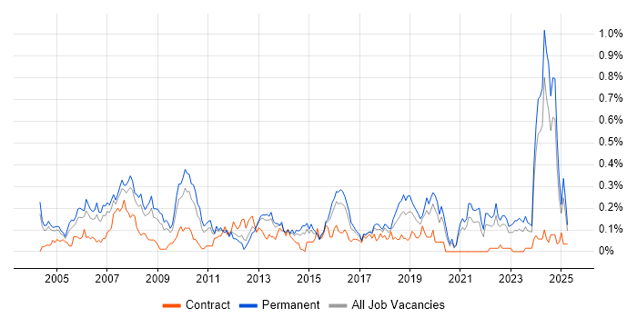 Job vacancy trend for Financial Modelling in the West Midlands Job vacancy trend for Financial Modelling in the West Midlands