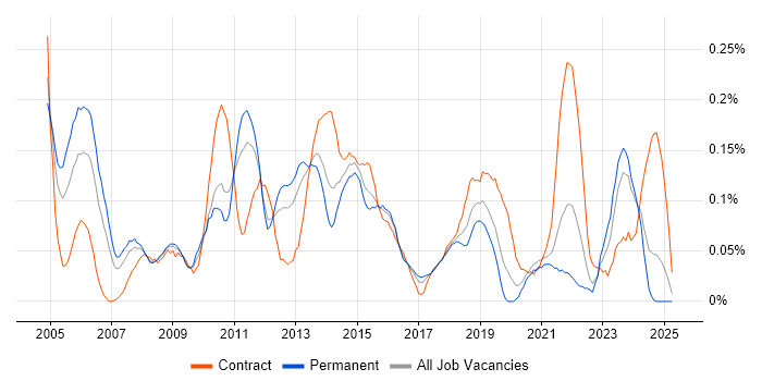 Job vacancy trend for Financial Services Project Manager in the West Midlands Job vacancy trend for Financial Services Project Manager in the West Midlands