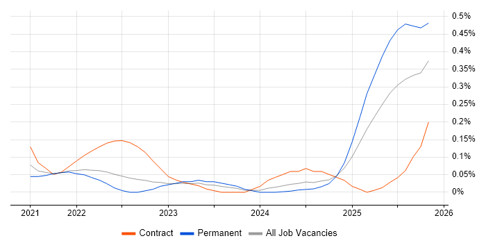 FinOps job vacancy trend in the West Midlands
