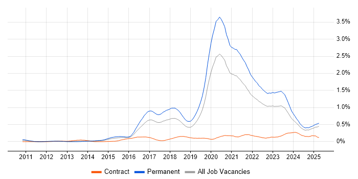 Job vacancy trend for Fintech in the West Midlands