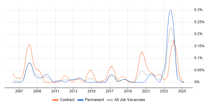 Job vacancy trend for Fire and Rescue in the West Midlands Job vacancy trend for Fire and Rescue in the West Midlands