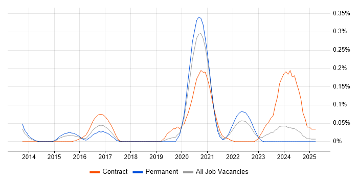 Job vacancy trend for FireEye in the West Midlands