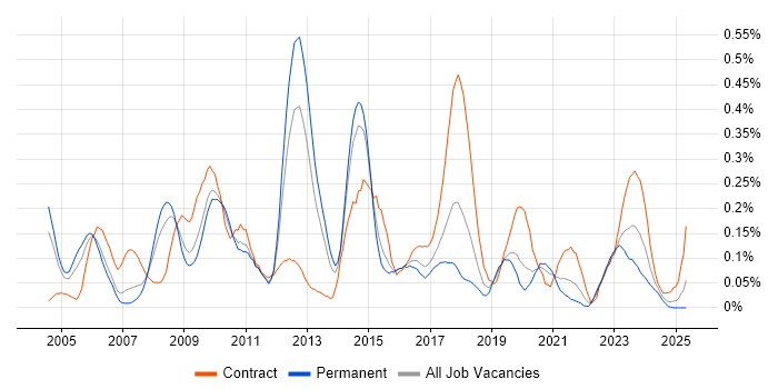 Job vacancy trend for Firewall Engineer in the West Midlands Job vacancy trend for Firewall Engineer in the West Midlands