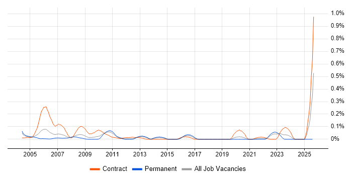 Job vacancy trend for Firewall Support in the West Midlands Job vacancy trend for Firewall Support in the West Midlands