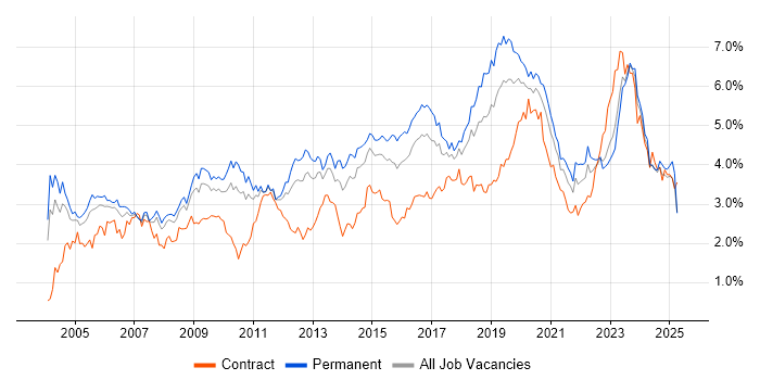 Job vacancy trend for Firewall in the West Midlands