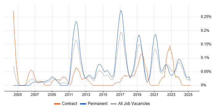 Job vacancy trend for Firmware Engineer in the West Midlands Job vacancy trend for Firmware Engineer in the West Midlands
