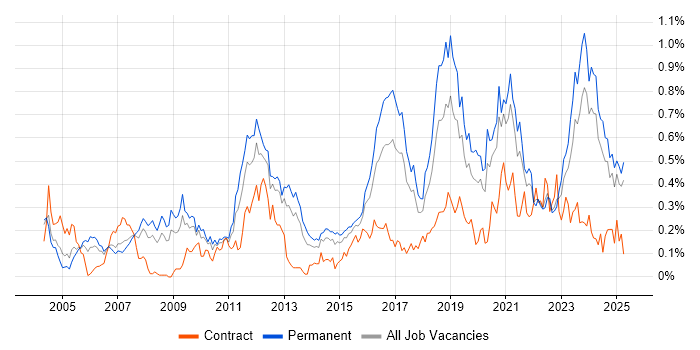 Job vacancy trend for Firmware in the West Midlands Job vacancy trend for Firmware in the West Midlands