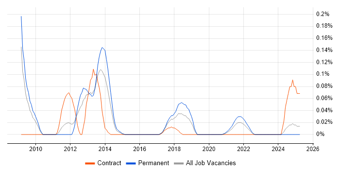 Job vacancy trend for FIX Protocol in the West Midlands Job vacancy trend for FIX Protocol in the West Midlands