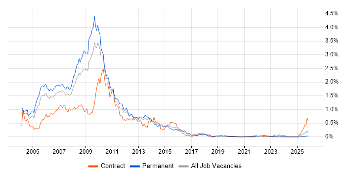 Flash job vacancy trend in the West Midlands