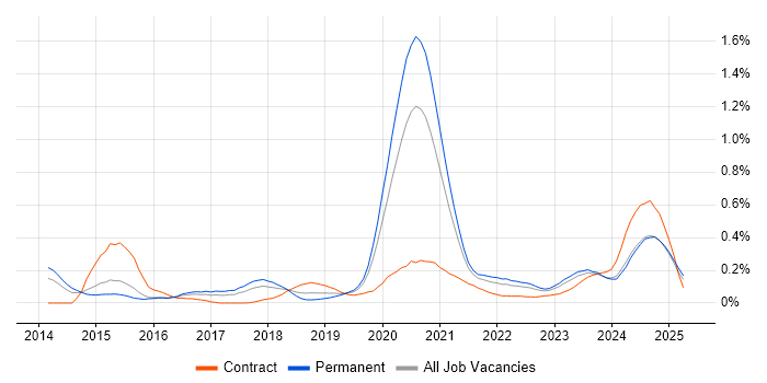Job vacancy trend for Flask in the West Midlands