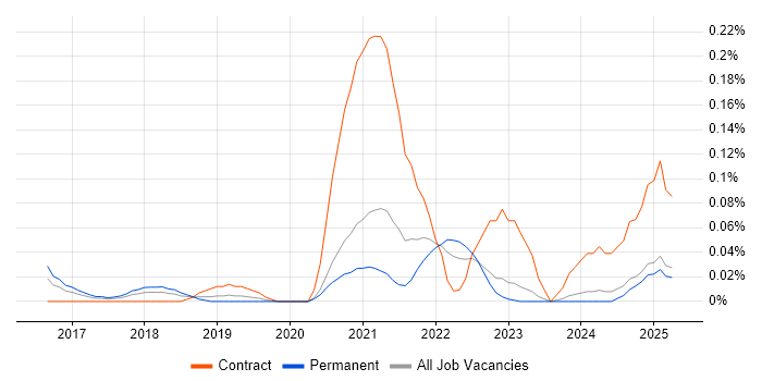 Job vacancy trend for Flink in the West Midlands