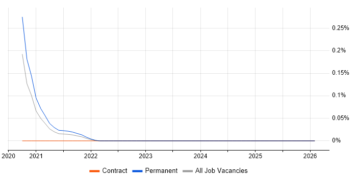 Fluent Bit job vacancy trend in the West Midlands