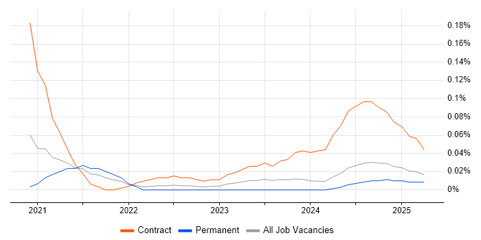 Job vacancy trend for Flutter Developer in the West Midlands