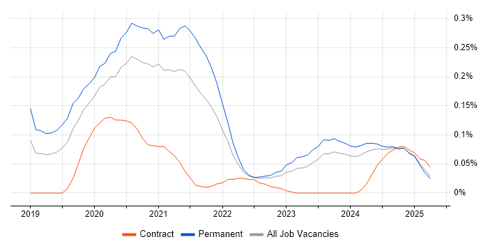 Job vacancy trend for Flutter in the West Midlands