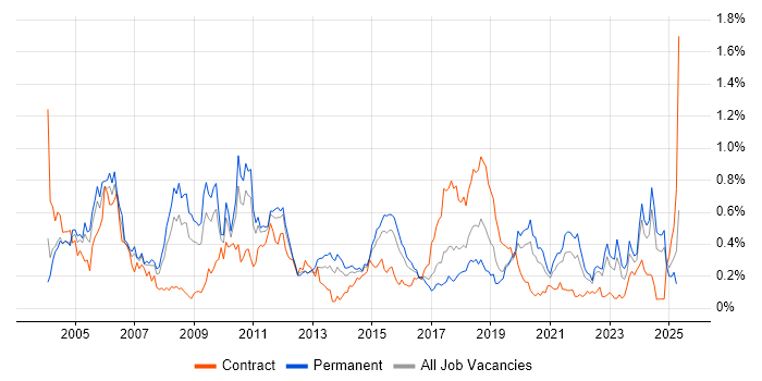 Job vacancy trend for FMCG in the West Midlands Job vacancy trend for FMCG in the West Midlands