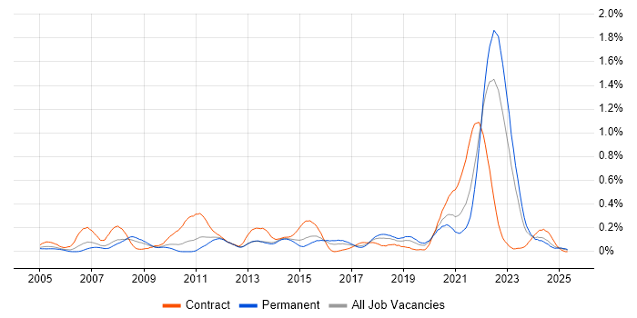 Job vacancy trend for FMEA in the West Midlands Job vacancy trend for FMEA in the West Midlands