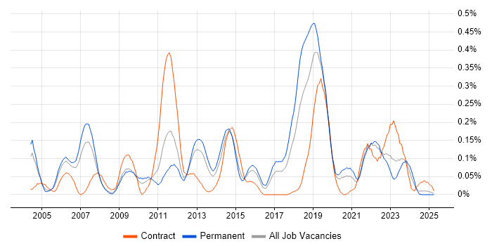 Job vacancy trend for Forcepoint in the West Midlands Job vacancy trend for Forcepoint in the West Midlands