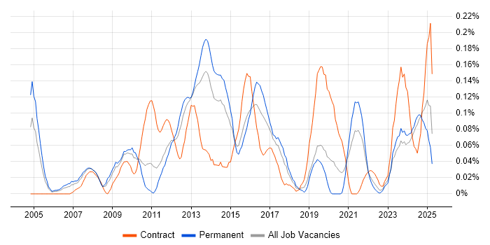 Job vacancy trend for Foreign Exchange (FX) in the West Midlands