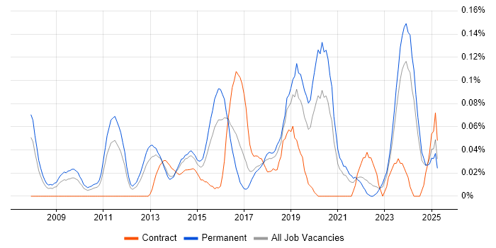 Job vacancy trend for Forensic Analysis in the West Midlands Job vacancy trend for Forensic Analysis in the West Midlands