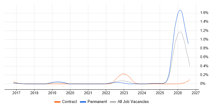 ForeScout job vacancy trend in the West Midlands