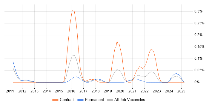 Job vacancy trend for ForgeRock in the West Midlands Job vacancy trend for ForgeRock in the West Midlands