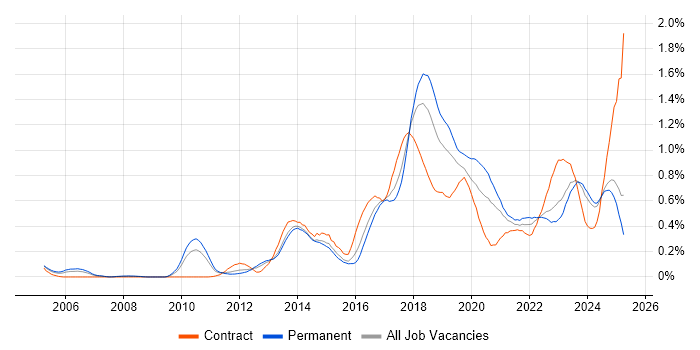 Job vacancy trend for Fortinet in the West Midlands Job vacancy trend for Fortinet in the West Midlands