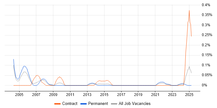 Job vacancy trend for Foundry in the West Midlands Job vacancy trend for Foundry in the West Midlands
