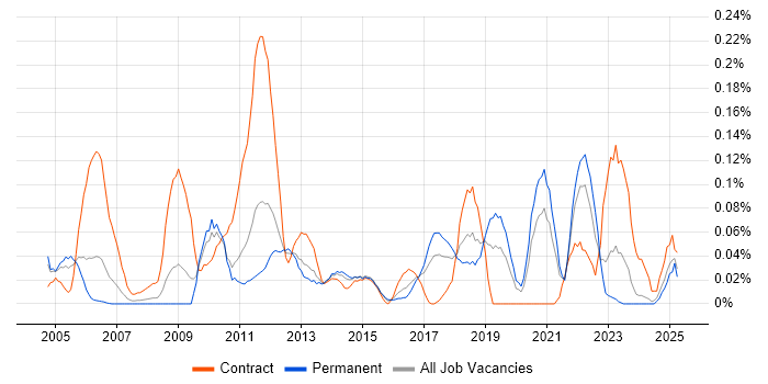 Job vacancy trend for FPGA Design in the West Midlands Job vacancy trend for FPGA Design in the West Midlands