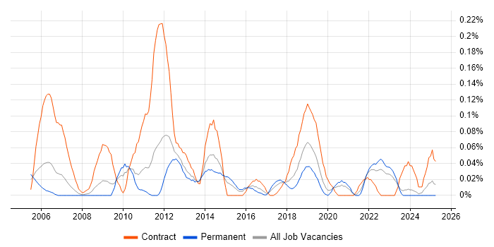Job vacancy trend for FPGA Engineer in the West Midlands Job vacancy trend for FPGA Engineer in the West Midlands