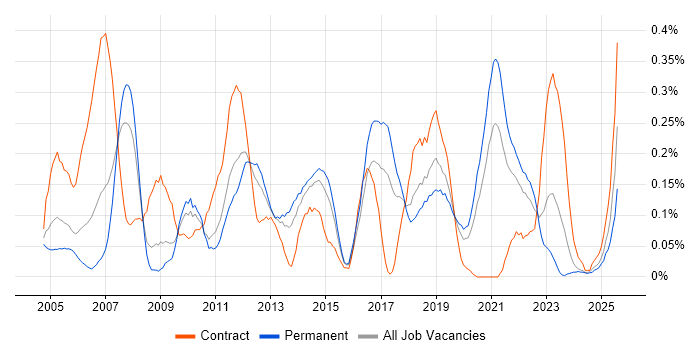 Job vacancy trend for FPGA in the West Midlands Job vacancy trend for FPGA in the West Midlands