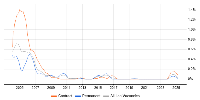 Job vacancy trend for Frame Relay in the West Midlands Job vacancy trend for Frame Relay in the West Midlands