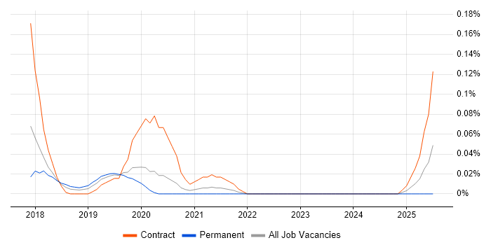 Job vacancy trend for Framer.js in the West Midlands Job vacancy trend for Framer.js in the West Midlands