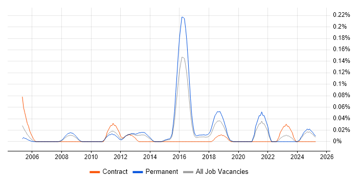 Job vacancy trend for Fraud Detection in the West Midlands Job vacancy trend for Fraud Detection in the West Midlands