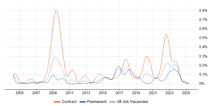 Job vacancy trend for Freedom of Information in the West Midlands