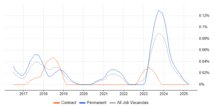 Job vacancy trend for FreeRTOS in the West Midlands Job vacancy trend for FreeRTOS in the West Midlands