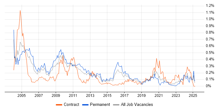 Job vacancy trend for French Language in the West Midlands Job vacancy trend for French Language in the West Midlands