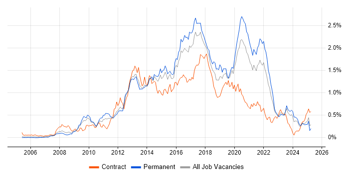 Job vacancy trend for Front-End Developer (Client-Side Developer) in the West Midlands Job vacancy trend for Front-End Developer (Client-Side Developer) in the West Midlands