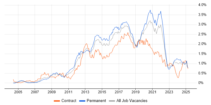 Job vacancy trend for Front End Development in the West Midlands Job vacancy trend for Front End Development in the West Midlands