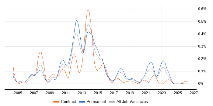 Front Office job vacancy trend in the West Midlands