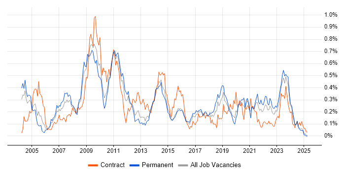 Job vacancy trend for FTP in the West Midlands Job vacancy trend for FTP in the West Midlands