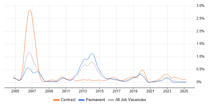 Job vacancy trend for Fujitsu in the West Midlands
