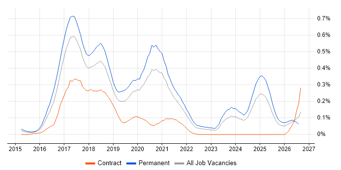 Full-Stack C# Developer job vacancy trend in the West Midlands